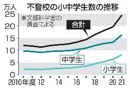 　不登校の小中学生数の推移