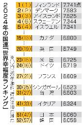 　２０２４年の国連「世界幸福度ランキング」