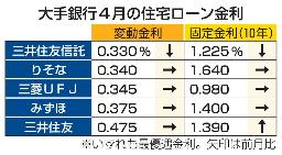 　大手銀行４月の住宅ローン金利