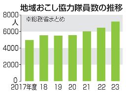 　地域おこし協力隊員数の推移