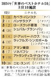 　２０２４年「世界のベストホテル５０」上位１０施設