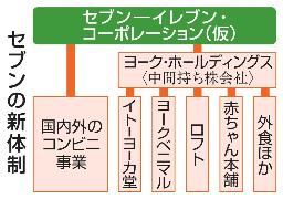 　セブンの新体制