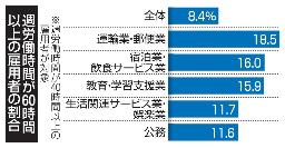 　週労働時間が６０時間以上の雇用者の割合