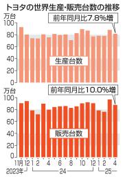 　トヨタの世界生産・販売台数の推移