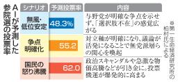 　ＡＩが予測した参院選の投票率