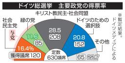 　２０２５年のドイツ総選挙での主要政党の得票率