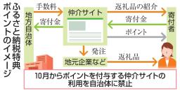 　ふるさと納税特典ポイントのイメージ