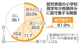 　就労家庭の小学校高学年が長期休みに留守番する頻度
