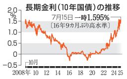　長期金利（１０年国債）の推移