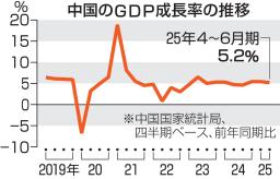 　中国のＧＤＰ成長率の推移
