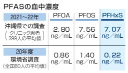　ＰＦＡＳの血中濃度