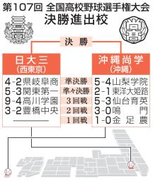 <p>　第１０７回全国高校野球選手権大会　決勝進出校</p>