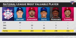 　１３日、米大リーグ、ドジャースの大谷翔平はナショナル・リーグのＭＶＰに満票で選出された（ＭＬＢネットワークから）