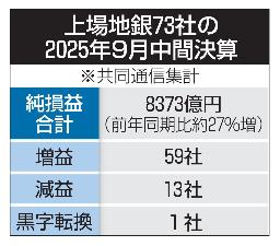　上場地銀７３社の２０２５年９月中間決算