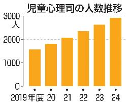 　児童心理司の人数推移