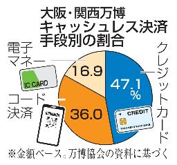 　大阪・関西万博　キャッシュレス決済手段別の割合