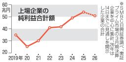 　上場企業の純利益合計額