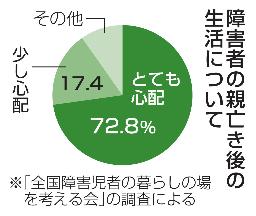　障害者の親亡き後の生活について