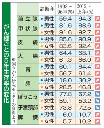 　がん種ごとの５年生存率の変化