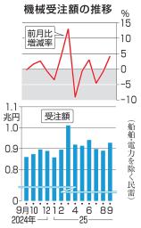 　機械受注額の推移