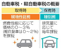 　自動車税・軽自動車税の概要