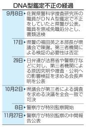 　ＤＮＡ型鑑定不正の経過