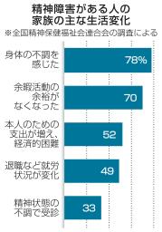 　精神障害がある人の家族の主な生活変化