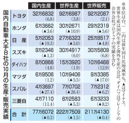 　国内自動車大手８社の１０月の生産・販売実績