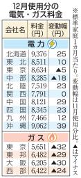 　１２月使用分の電気・ガス料金