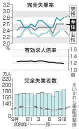　完全失業率・失業者数と有効求人倍率
