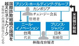 　国際詐欺組織の国境を越えたネットワーク