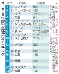 　２０２６年版世界都市ランキング