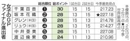 　女子のＧＰファイナル進出者