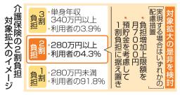 　介護保険の２割負担対象拡大のイメージ