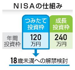 　ＮＩＳＡの仕組み
