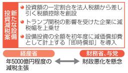 　新たな設備投資減税案