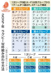 　２０２７年　ラグビーＷ杯組み合わせ方法