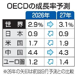 　ＯＥＣＤの成長率予測