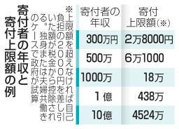 　寄付者の年収と寄付上限額の例