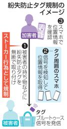 　紛失防止タグ規制のイメージ
