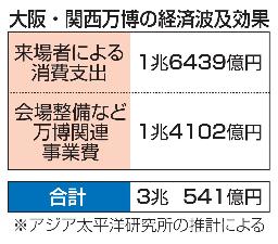 　大阪・関西万博の経済波及効果