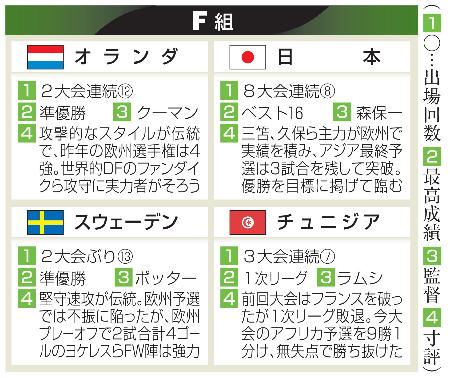 <p>　サッカーＷ杯　１次リーグＦ組紹介</p>