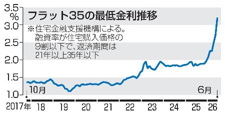 　フラット３５の最低金利推移