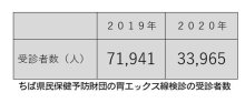 年に１度は検診受けて　早期発見で胃がん治療　ちば県民保健予防財団（２）　ちば県民保健予防財団総合健診センター診療部消化器担当部長　山口和也　【９月はがん征圧月間　ちば　がんにうち克つ】（１５）