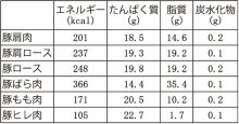＜地産地消「チバザポーク」＞　夏バテ対策にお勧め　【現代食事考】（１５６６）
