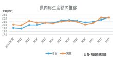 千葉県内経済成長、実質１・１％減　２０２３年度、インフレなど影響　３年ぶりマイナス