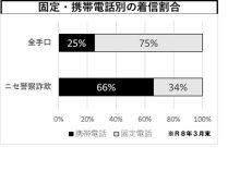 電話de詐欺最前線　５月１４日現在（暫定値、ＳＮＳ型詐欺は含まず）