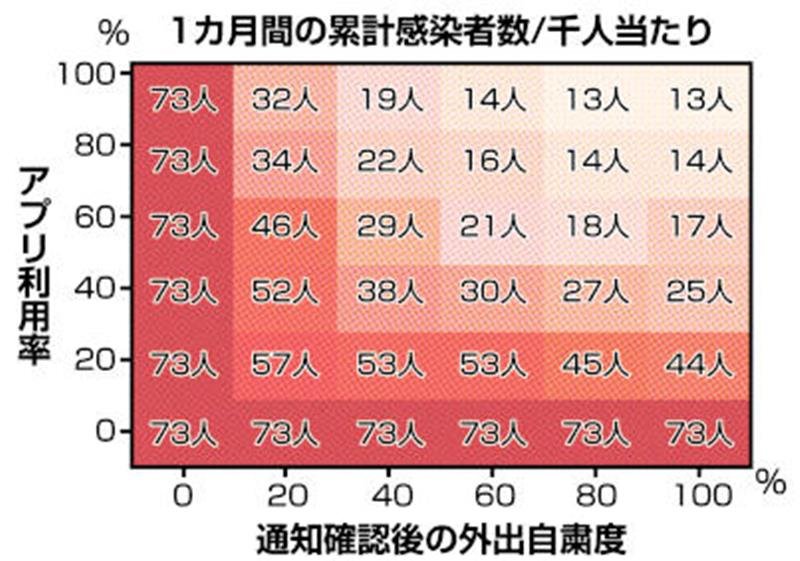 接触確認アプリＣＯＣＯＡ　利用・外出半分でコロナ拡大５割減　日大生産工学部が効果検証