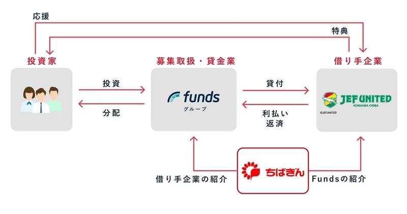 「ジェフ千葉レディース」を支援する地方創生ファンド「ちばファン！」の仕組み（ファンズ提供）
