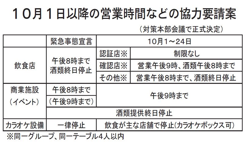 宣言解除後の酒提供　「認証店」は制限なし　「確認店」は午後８時まで　千葉県対応